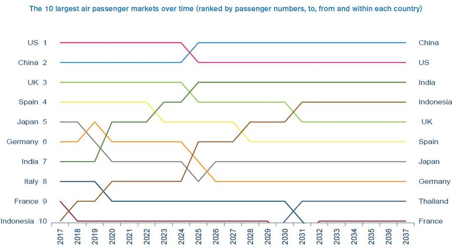 10 największych rynków lotniczych pod względem liczby pasażerów w latach 2017-2037