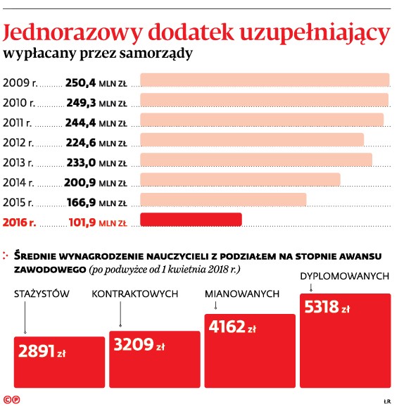 Jednorazowy dodatek uzupełniający wypłacany przez samorządy