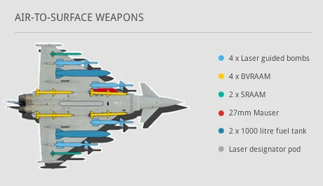 Eurofighter Typhoon - uzbrojenie powietrze-ziemia (Storm Shadow, Brimstone)