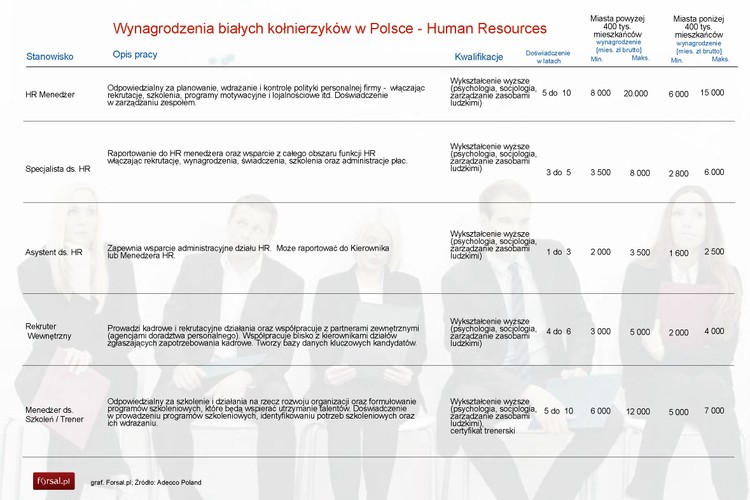 Human Recources<br>
Dział kadr najmniejsze wynagrodzenie zaoferuje asystentom ds. HR. – w miastach poniżej 400 tys. mieszkańców może to być nawet 1600 zł brutto, w miastach powyżej 400 tys. mieszkańców może to być już ponad dwa i pół razy więcej. Najwięcej z kolei zarobią HR menedżerowie – od 6 do 20 tys. zł brutto w zależności od wielkości miasta.