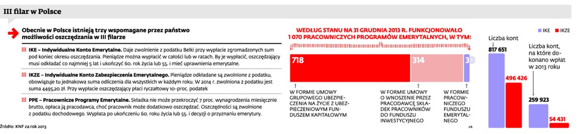 III filar w Polsce