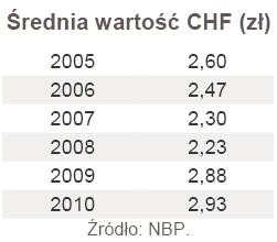 Średnia wartość CHF (zł)