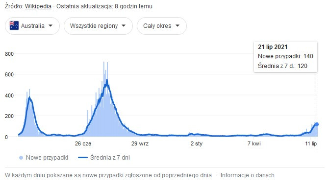 Kolejna fala zakażeń w Australii