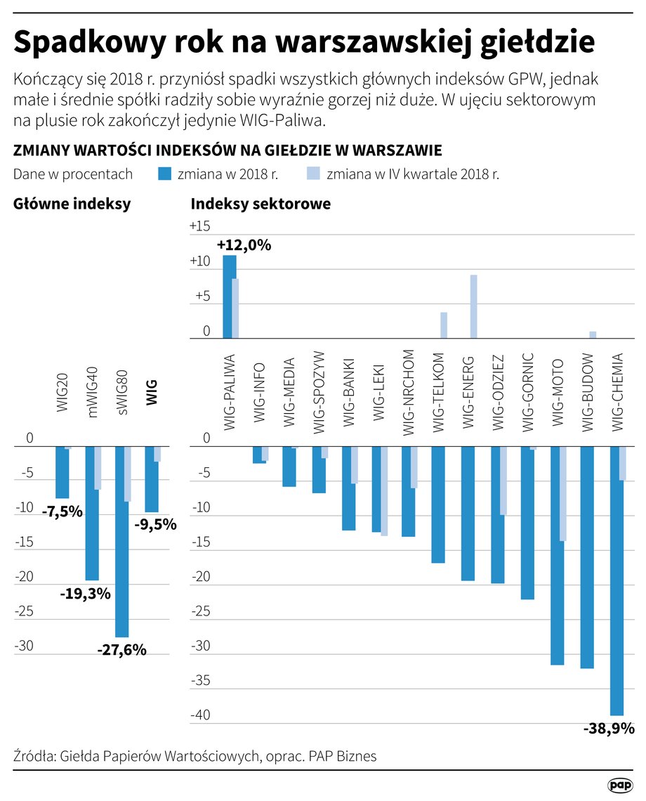 Zmiany wartości indeksów na GPW w 2018 roku