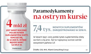 Koniec z nieuczciwymi reklamami suplementów