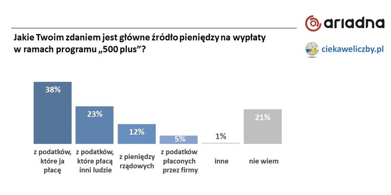 Jak finansowane jest 500 plus?