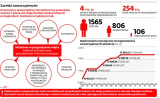 Wójt, burmistrz czy prezydent zarobią więcej. Mogą liczyć nawet na 20 tys. złotych