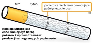Nowe papierosy same będą musiały zgasnąć