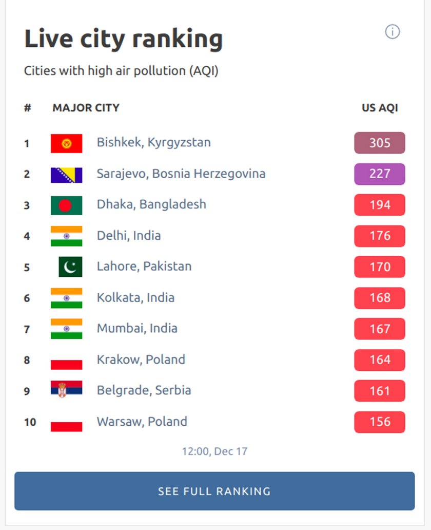 W czwartek 17 grudnia Kraków i Warszawa były w top 10 najbardziej zanieczyszczonych dużych miast świata.