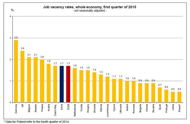 Wskaźnik wakatów w UE, źródło: Eurostat