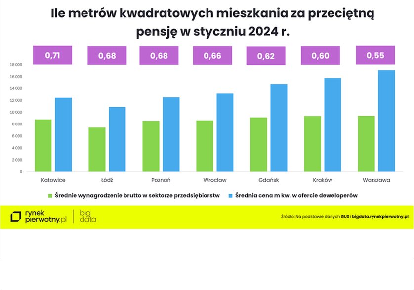 ile metrow kwadratowych mieszkania można kupić za przecietna pensje