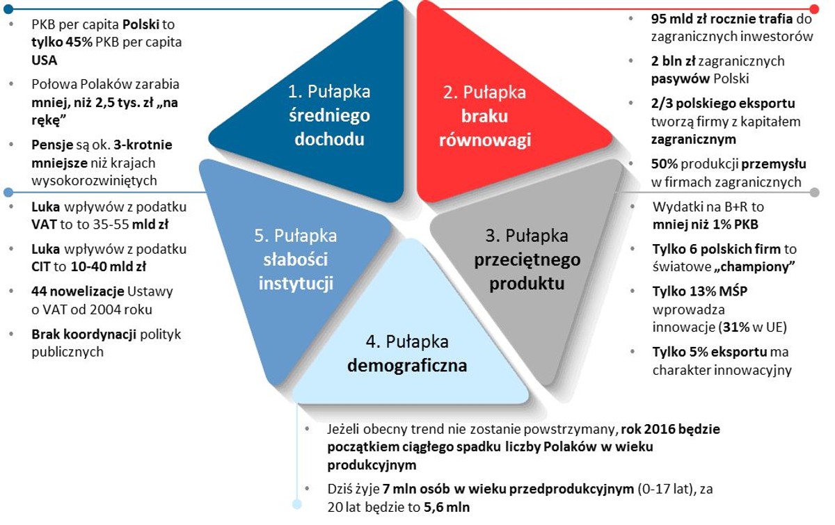 Polska wyrwie się z peryferyjności? Rząd zaprezentował plan Morawieckiego
