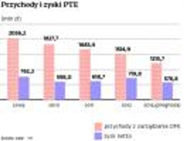 Przychody i zyski PTE