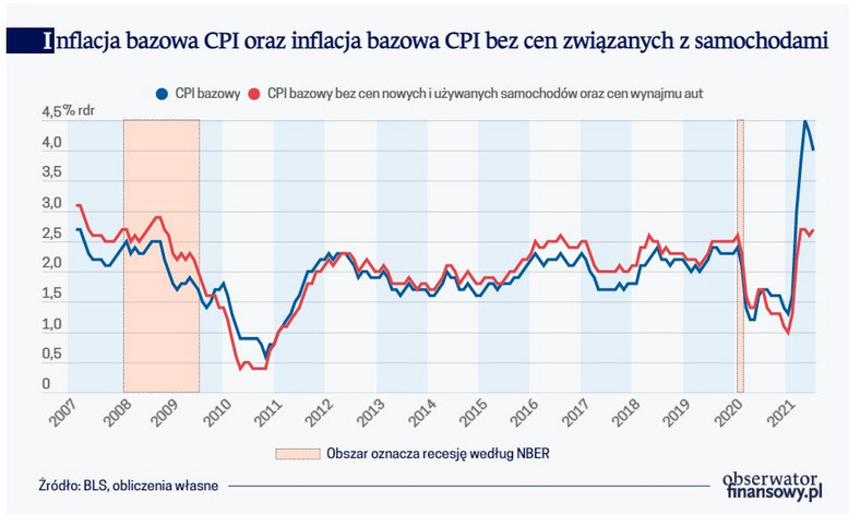 Inflacja bazowa CPI oraz inflacja bazowa CPI bez cen związanych z samochodami