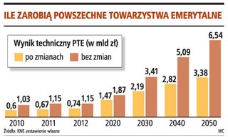 57 mld zł mniej trafi do PTE od przyszłych emerytów
