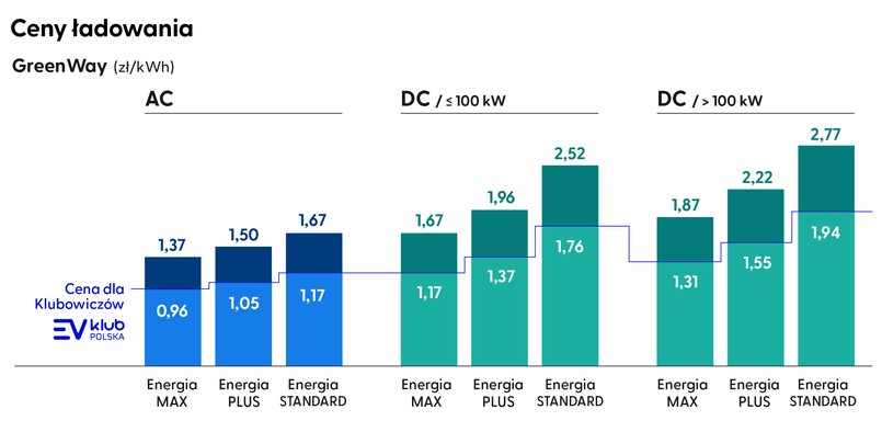 Ceny ładowania samochodu elektrycznego