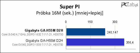 Czas liczenia próbki 16M w programie Super PI skrócił się o prawie 50%