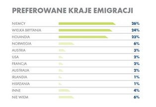 Grozi nam kolejna wielka emigracja? Już co piąty badany Polak myśli o emigracji zarobkowej