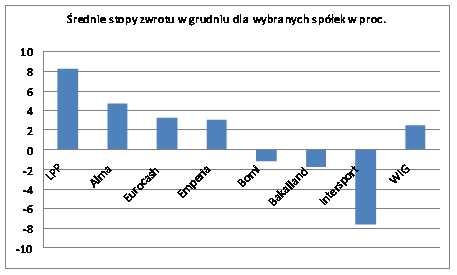 Średnie stopy zwrotu w grudniu dla wybranych spółek