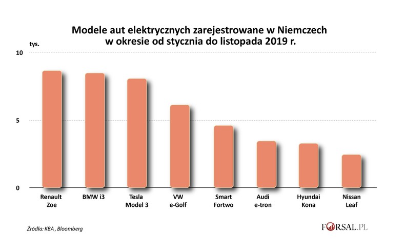 Modele aut elektrycznych zarejestrowane w Niemczech w 2019 r.