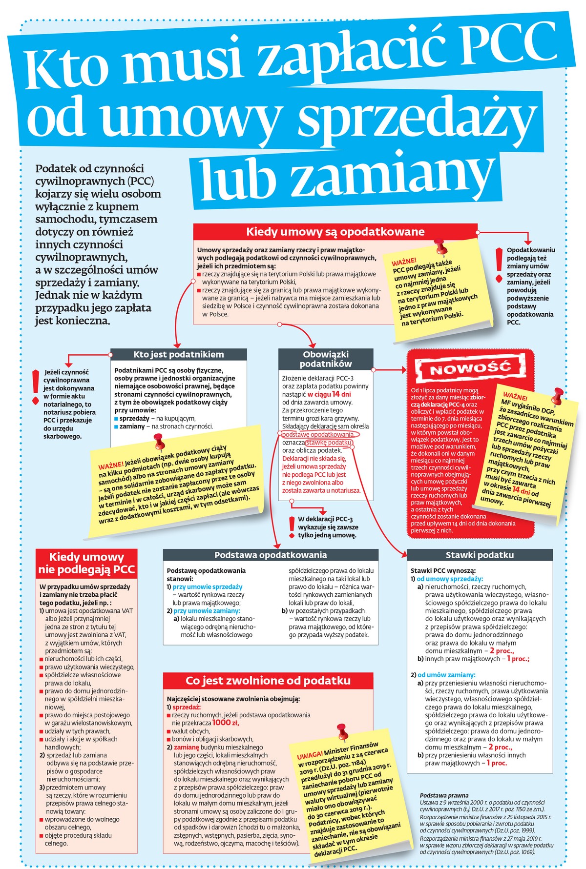 Kto musi zapłacić PCC od umowy sprzedaży lub zamiany [ŚCIĄGAWKA]