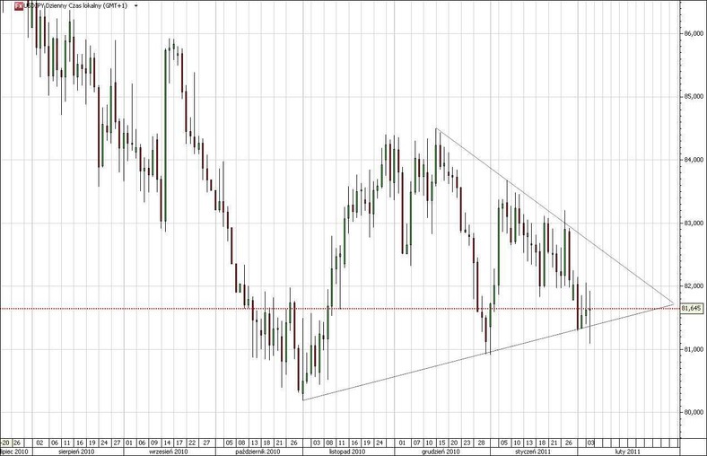 Kurs dzienny USD/JPY, Źródło: TMS Direct