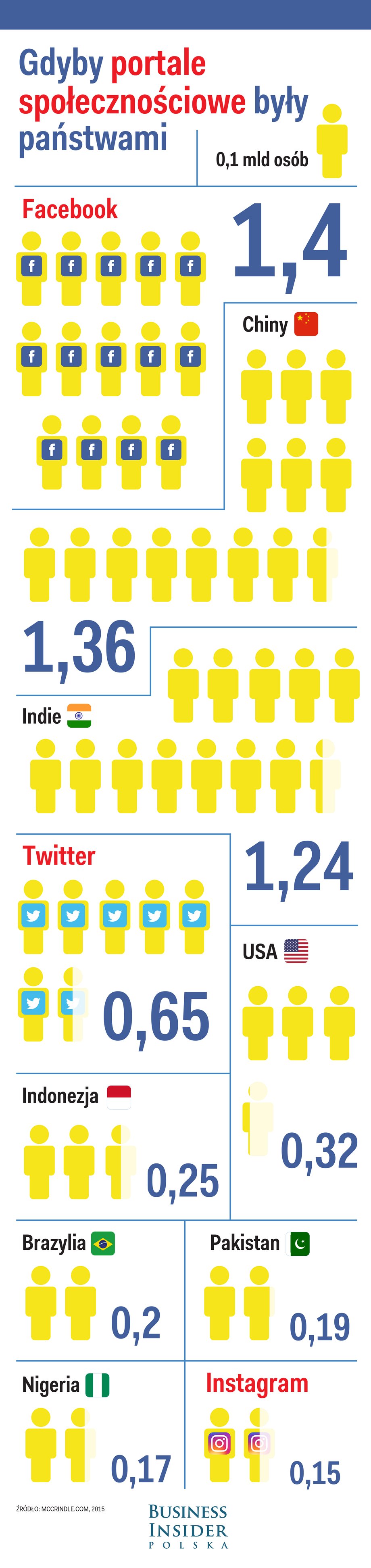 Liczba użytkowników portali społecznościowych a liczebność państw