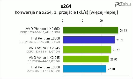 Konwersja na x264 pozwala droższej platformie AMD wysforować się na czoło stawki