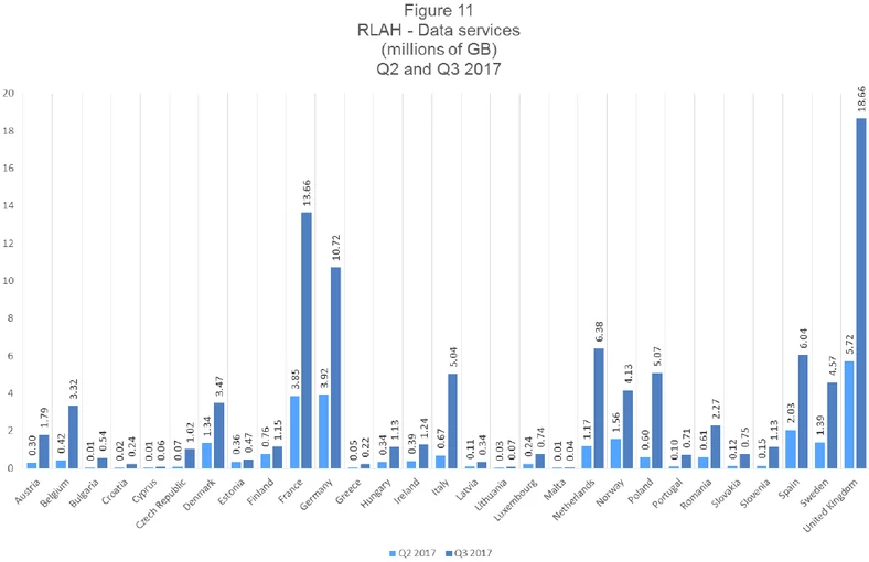 Porównanie pakietów danych (w milionach GB) wykorzystanych w roamingu przez abonentów z krajów UE i EFTA w drugim i trzecim kwartale 2017 r. (źródło: International Roaming BEREC Benchmark Data Report April 2017 - September 2017). Kliknij, żeby powiększyć