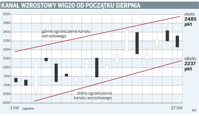 Kanał wzrostowy WIG20 od początku sierpnia