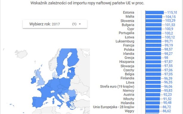 Oto kraje UE, które są najbardziej uzależnione od importu ropy naftowej [INFOGRAFIKA]