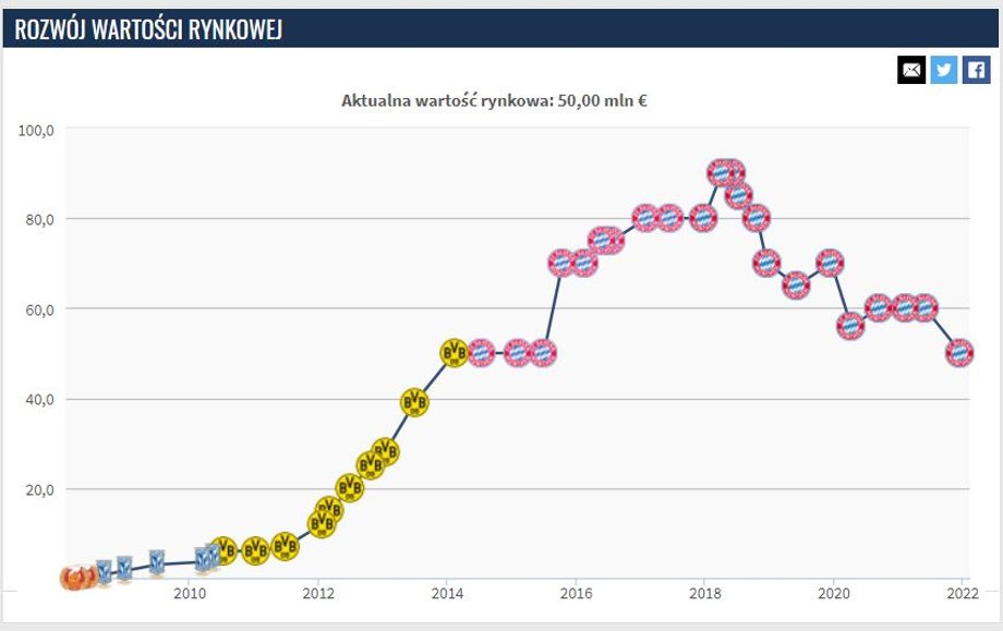 Wycena Roberta Lewandowskiego według portalu Transfermarkt.pl