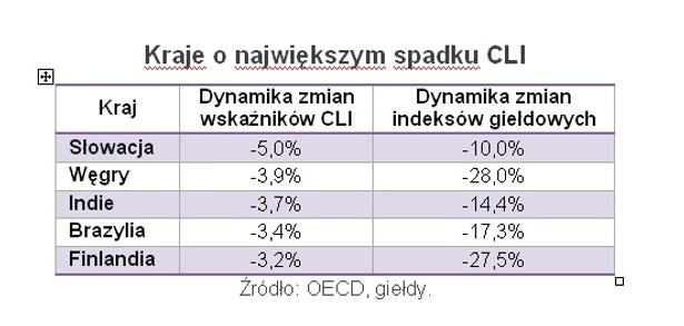 Open Finance: Kraje o największym spadku CLI