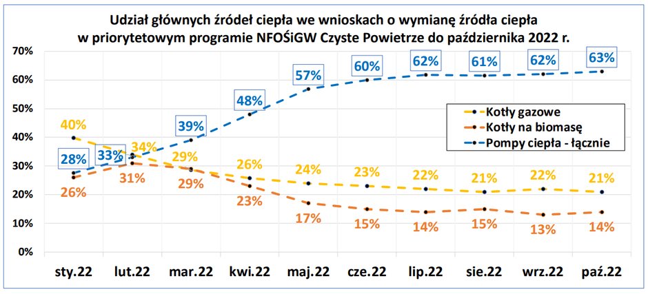 Wnioski na wymianę źródeł ogrzewania w programie Czyste Powietrze, Grafika: PORT PC (na podst. danych NFOŚiGW)