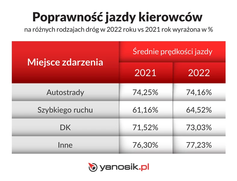 Poprawność jazdy kierowców