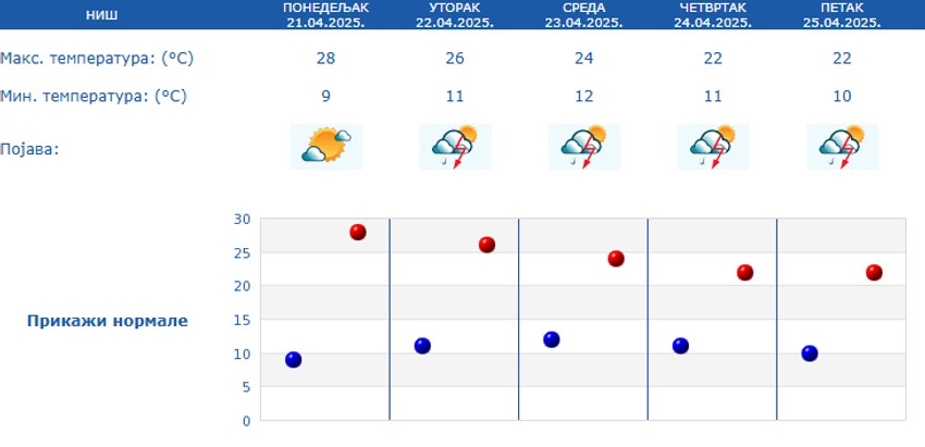 Vreme narednih 5 dana u Nišu