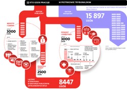 Praca w sektorze publicznym: co piąty Polak pracuje w budżetówce