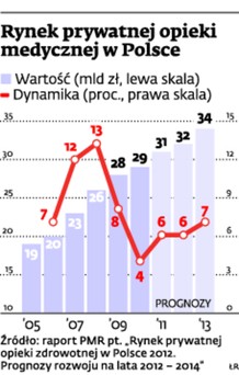 Rynek prywatnej opieki medycznej w Polsce