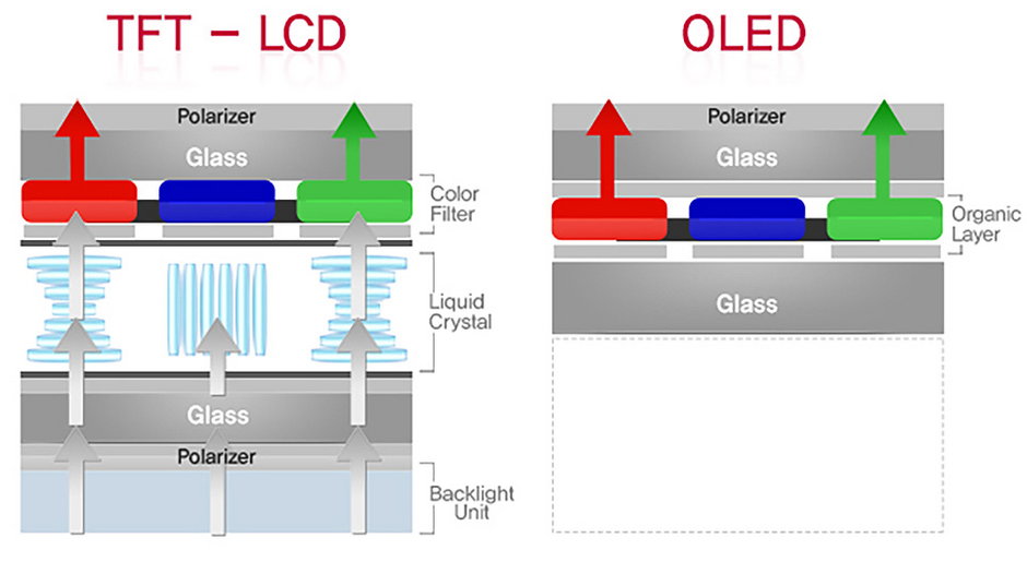 Porównanie ekranu LCD i OLED. Jak widać, ekran OLED nie wymaga podświetlenia - światło o określonej barwie emitują diody.