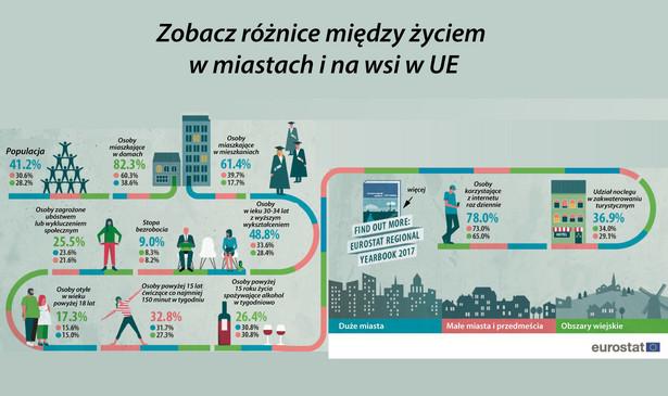 Zagrożenie biedą w dużych miastach Europy. Wskaźnik dla Polski wśród najniższych w UE