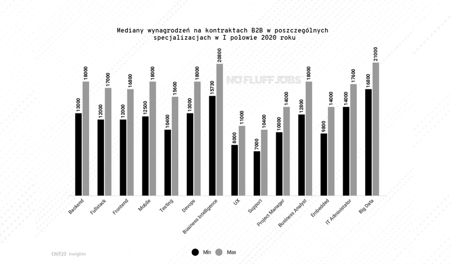 Backend, Frotend i inne specjalizacje w IT – ile się zarabia?