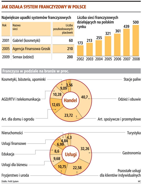 Jak działa system franczyzowy w Polsce