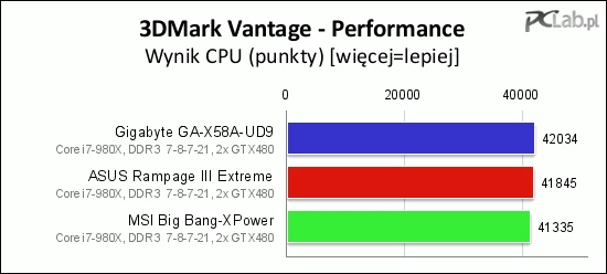 W teście CPU brylowała płyta Gigabyte GA-X58A-UD9