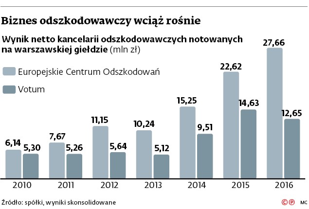 Biznes odszkodowawczy wciąż rośnie