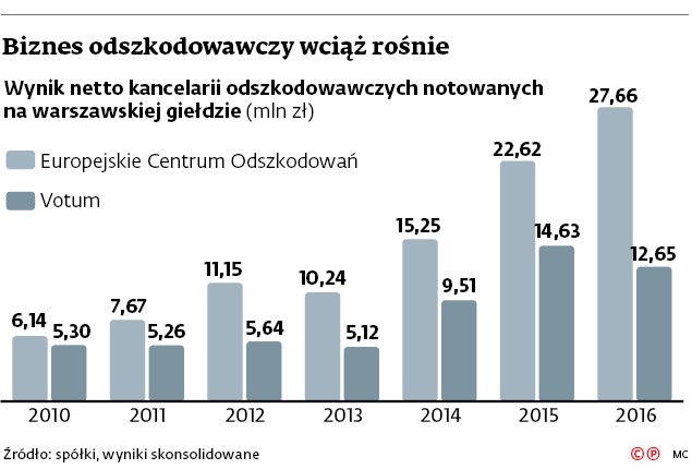 Biznes odszkodowawczy wciąż rośnie