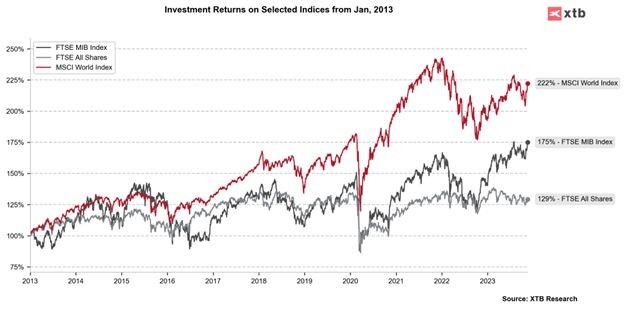 FTSE MIB ma za sobą bardzo mocny wzrost w tym roku, choć z perspektywy długoterminowej akcje te są tańsze niż cały zbiór akcji globalnych. Z drugiej strony mamy również raczej słabe zachowanie mniejszych spółek. Czy będą one w stanie dostosować się do dużego indeksu FTSE MIB, jeśli sytuacja we Włoszech ulegnie poprawie? Źródło: Bloomberg Finance LP, XT