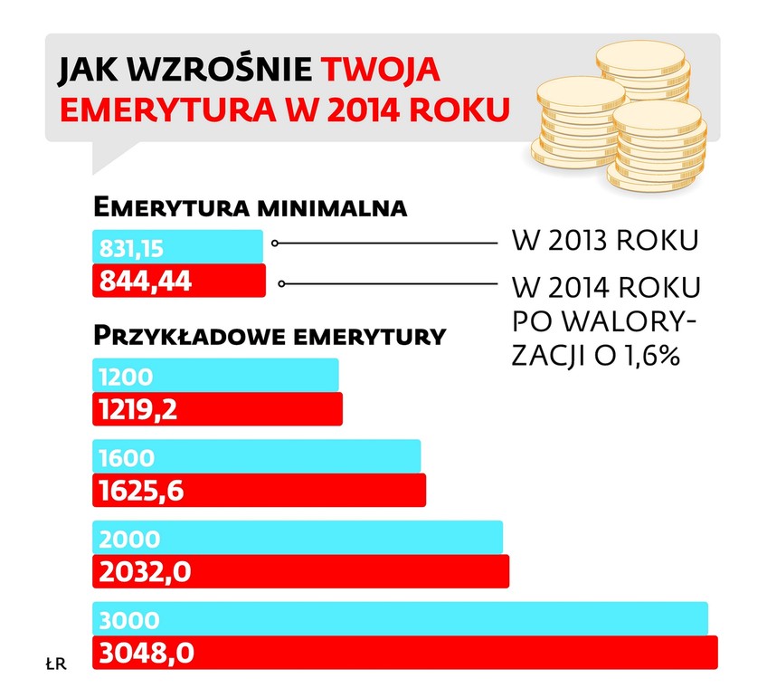 Jak wzrośnie twoja emerytura w 2014 roku