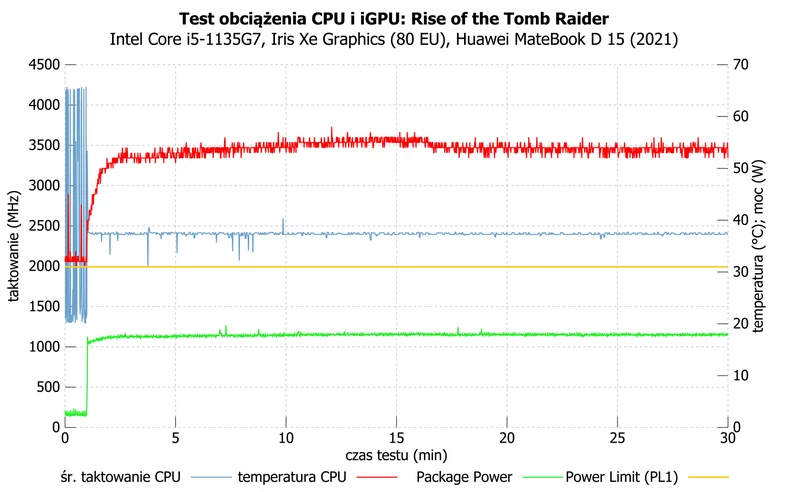 Huawei MateBook D 15 (2021) – działanie Core i5-1135G7 podczas długotrwałego grania