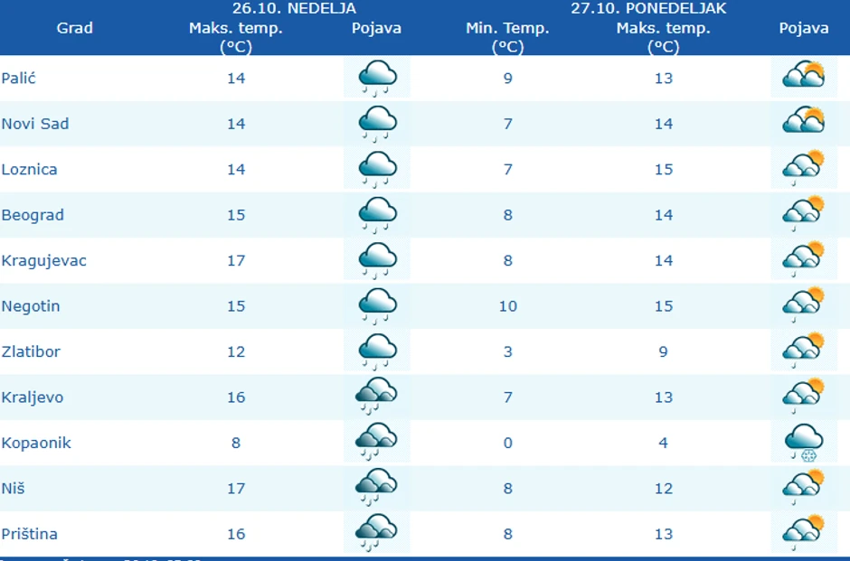 Vreme danas i sutra u Srbiji
