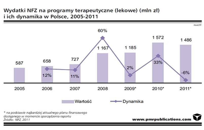 Wydatki NFZ na programy terapeutyczne i ch dynamika (2005-2011)